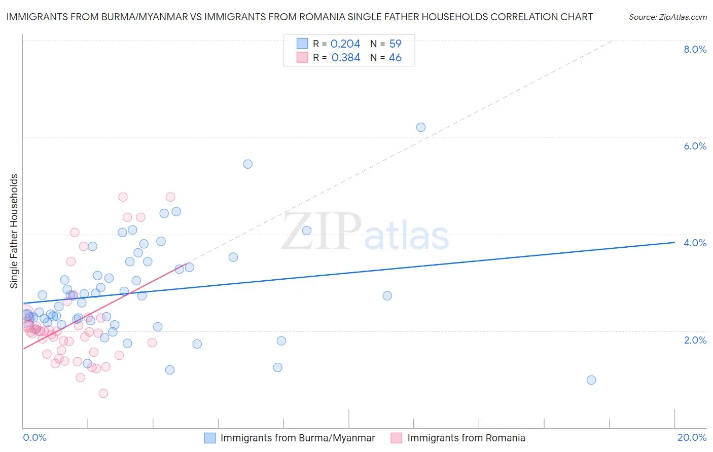 Immigrants from Burma/Myanmar vs Immigrants from Romania Single Father Households