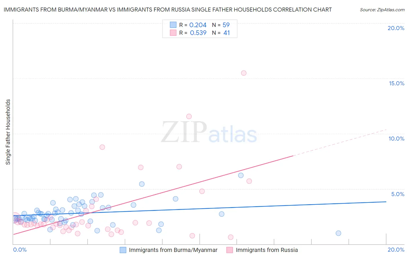 Immigrants from Burma/Myanmar vs Immigrants from Russia Single Father Households