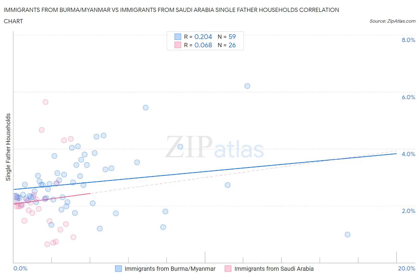 Immigrants from Burma/Myanmar vs Immigrants from Saudi Arabia Single Father Households