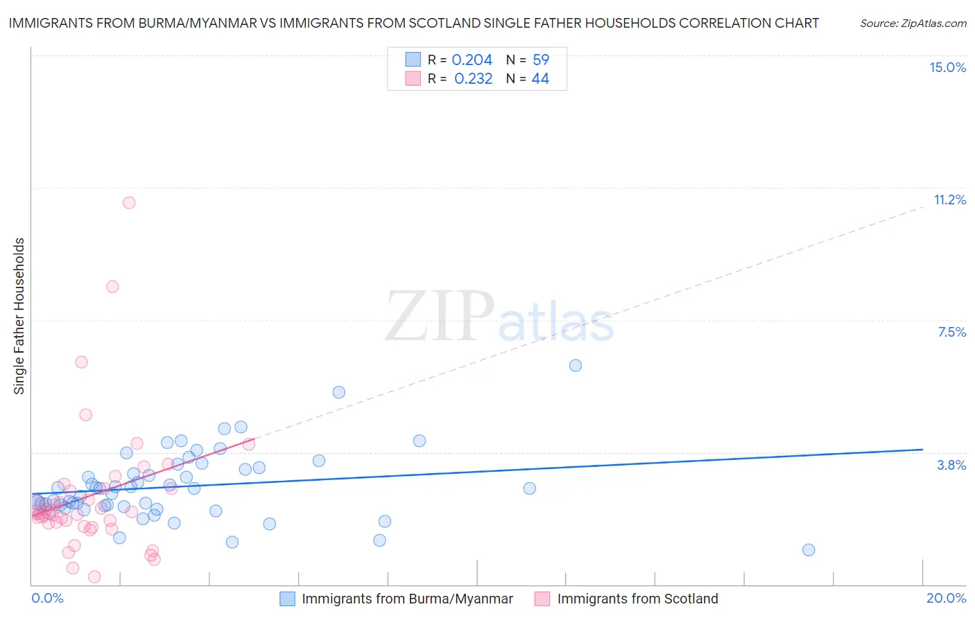 Immigrants from Burma/Myanmar vs Immigrants from Scotland Single Father Households