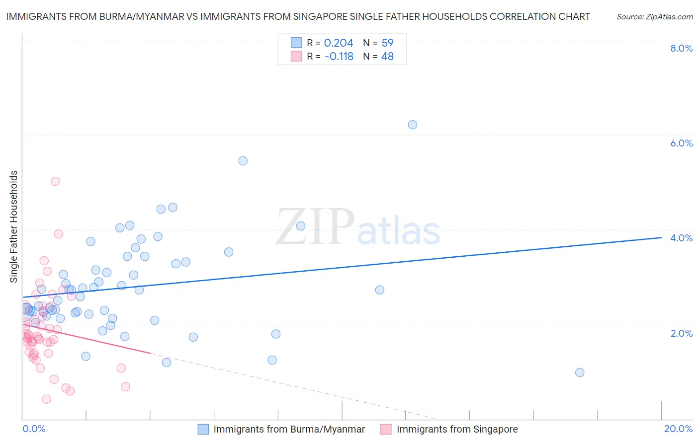 Immigrants from Burma/Myanmar vs Immigrants from Singapore Single Father Households