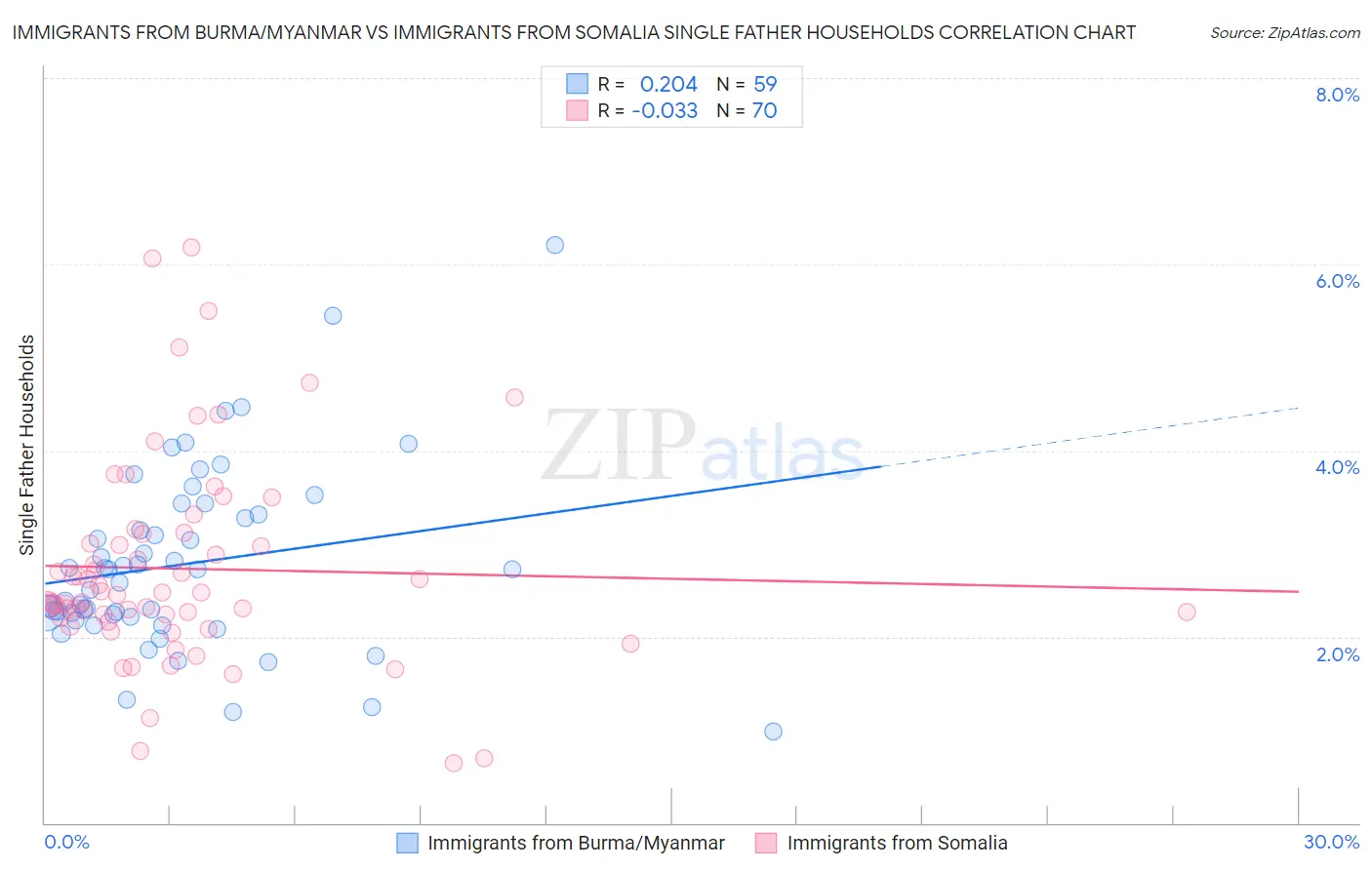 Immigrants from Burma/Myanmar vs Immigrants from Somalia Single Father Households