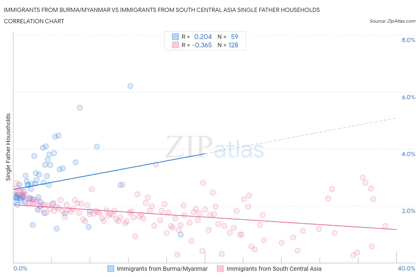 Immigrants from Burma/Myanmar vs Immigrants from South Central Asia Single Father Households