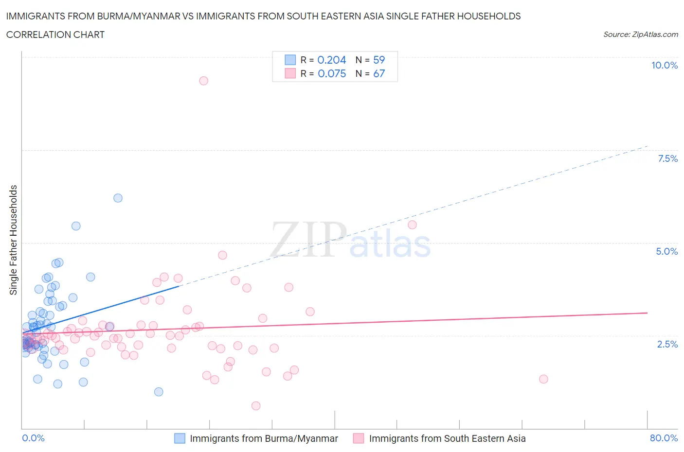 Immigrants from Burma/Myanmar vs Immigrants from South Eastern Asia Single Father Households