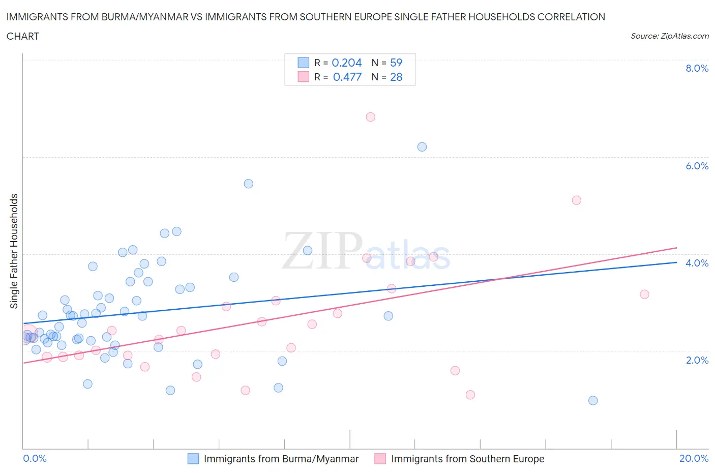 Immigrants from Burma/Myanmar vs Immigrants from Southern Europe Single Father Households