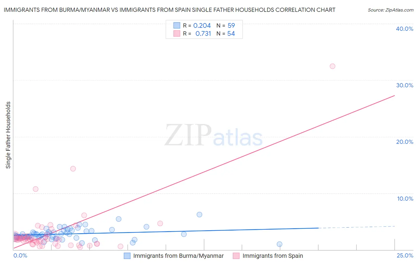 Immigrants from Burma/Myanmar vs Immigrants from Spain Single Father Households