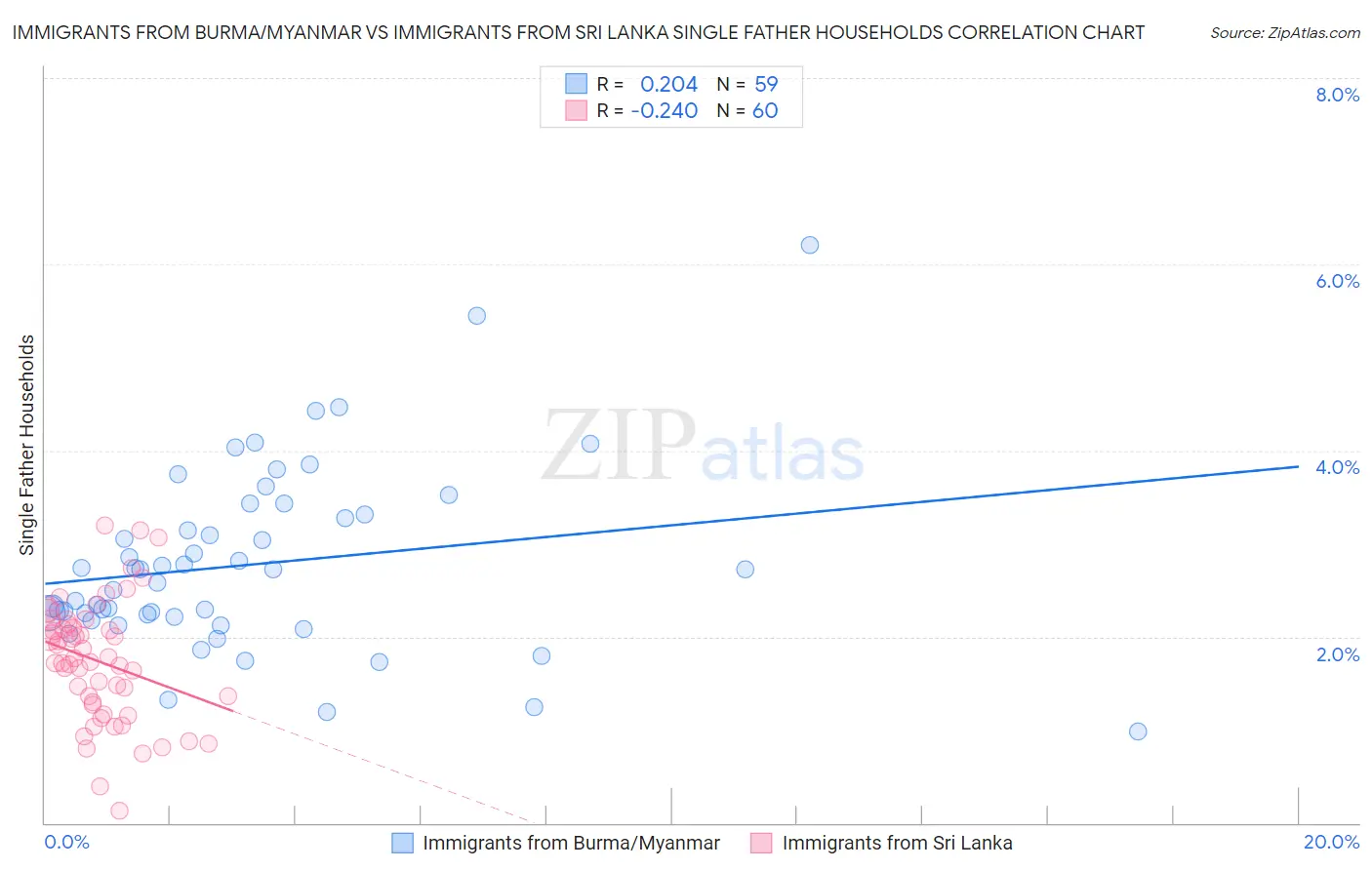 Immigrants from Burma/Myanmar vs Immigrants from Sri Lanka Single Father Households