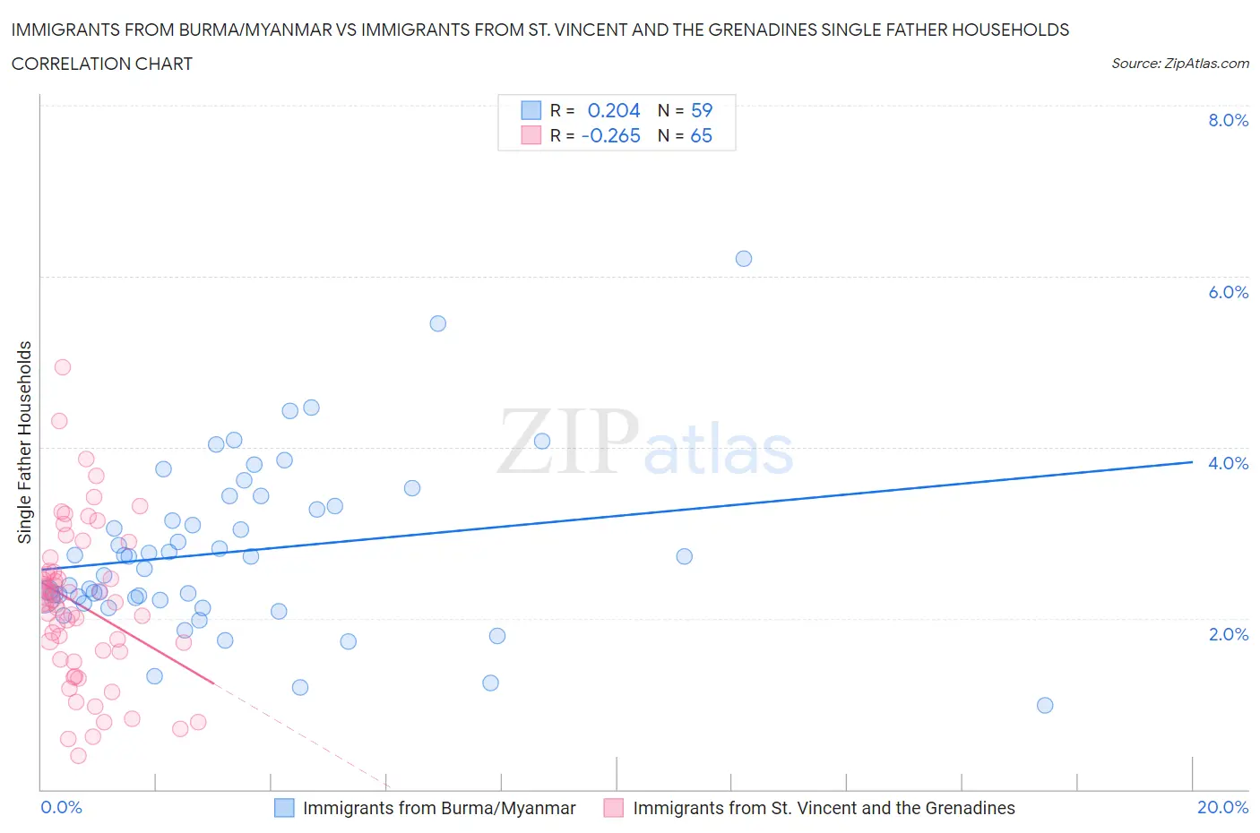 Immigrants from Burma/Myanmar vs Immigrants from St. Vincent and the Grenadines Single Father Households