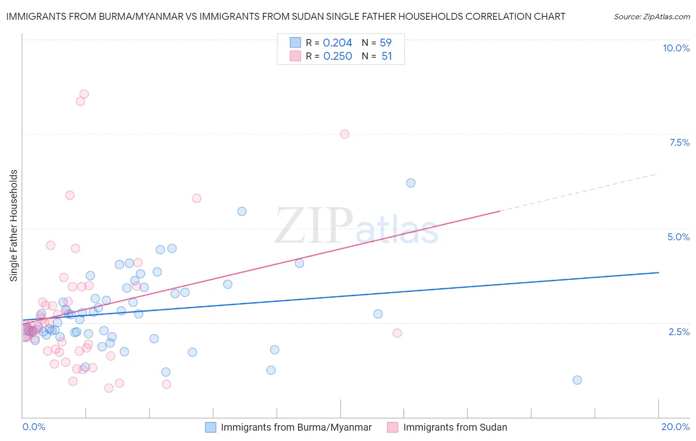 Immigrants from Burma/Myanmar vs Immigrants from Sudan Single Father Households