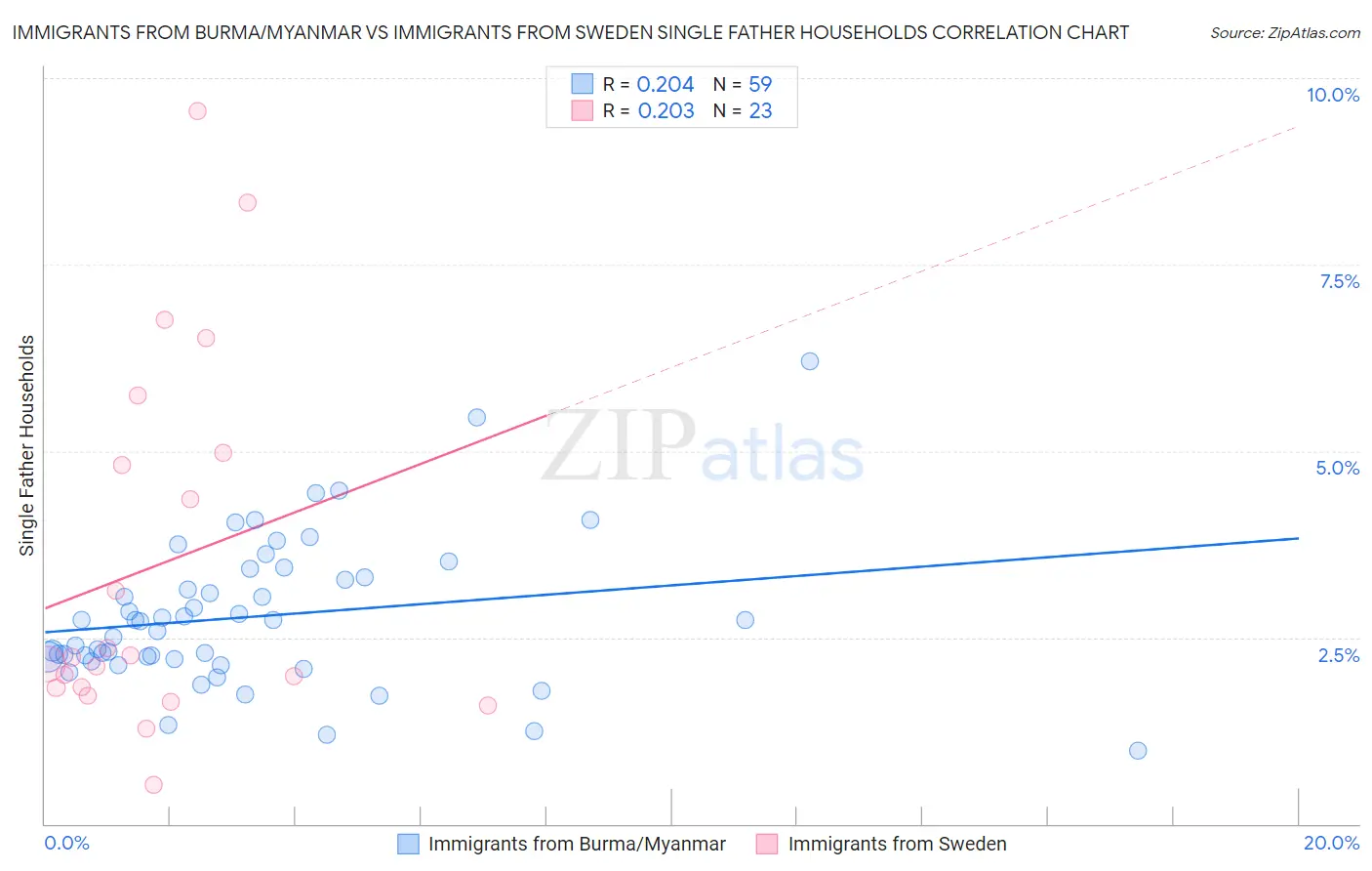 Immigrants from Burma/Myanmar vs Immigrants from Sweden Single Father Households