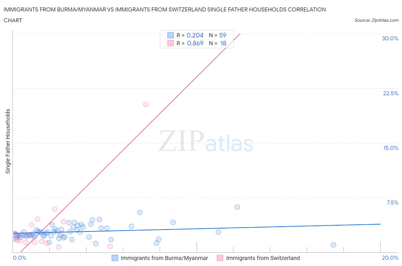 Immigrants from Burma/Myanmar vs Immigrants from Switzerland Single Father Households