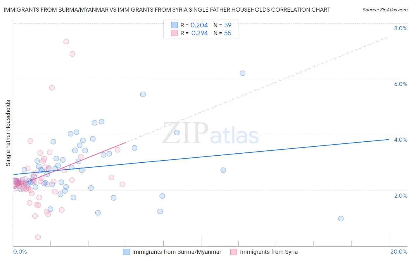 Immigrants from Burma/Myanmar vs Immigrants from Syria Single Father Households