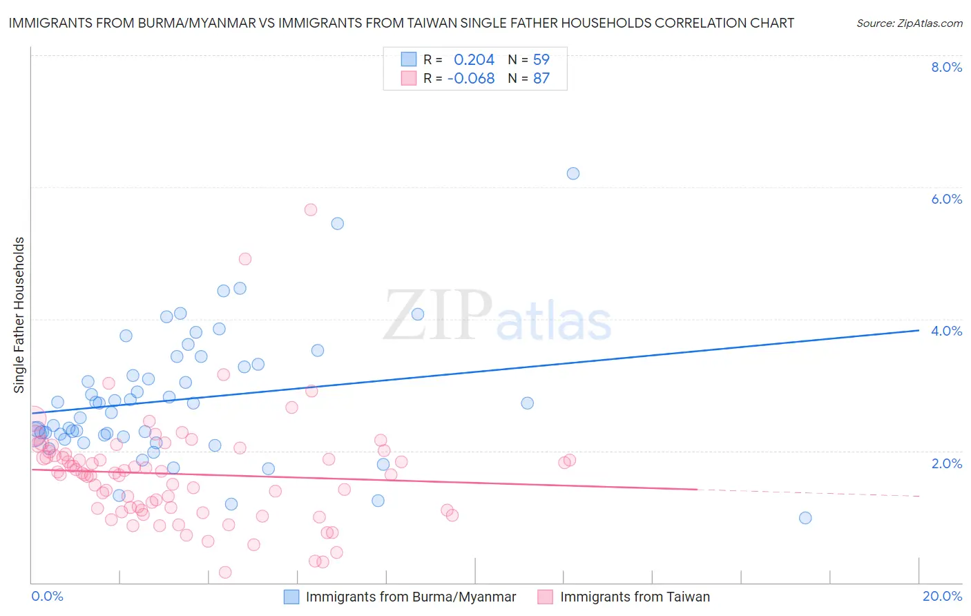 Immigrants from Burma/Myanmar vs Immigrants from Taiwan Single Father Households