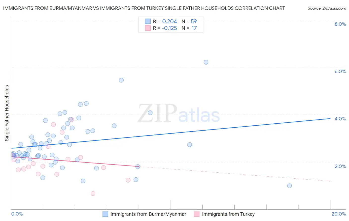 Immigrants from Burma/Myanmar vs Immigrants from Turkey Single Father Households