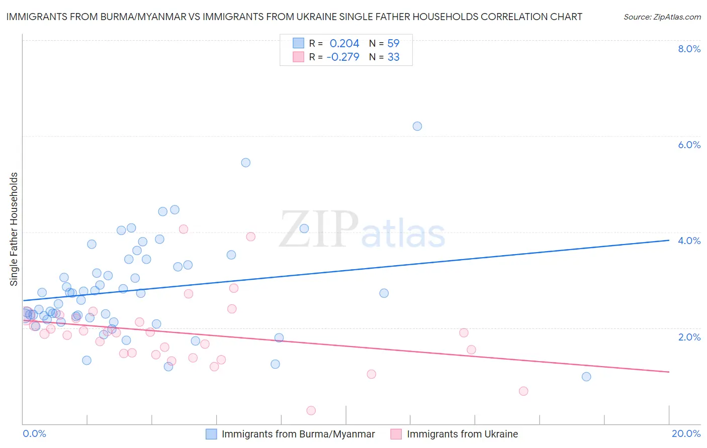 Immigrants from Burma/Myanmar vs Immigrants from Ukraine Single Father Households
