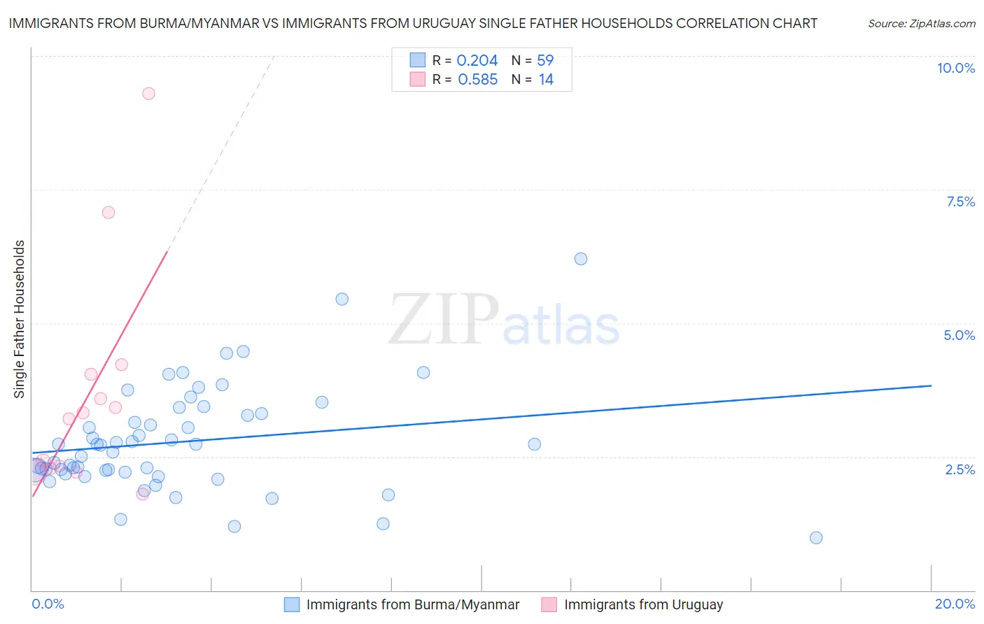 Immigrants from Burma/Myanmar vs Immigrants from Uruguay Single Father Households