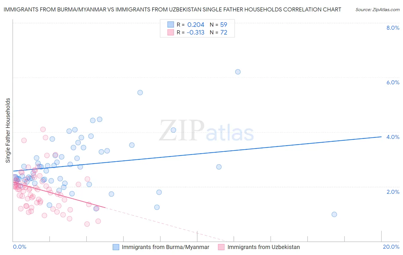 Immigrants from Burma/Myanmar vs Immigrants from Uzbekistan Single Father Households