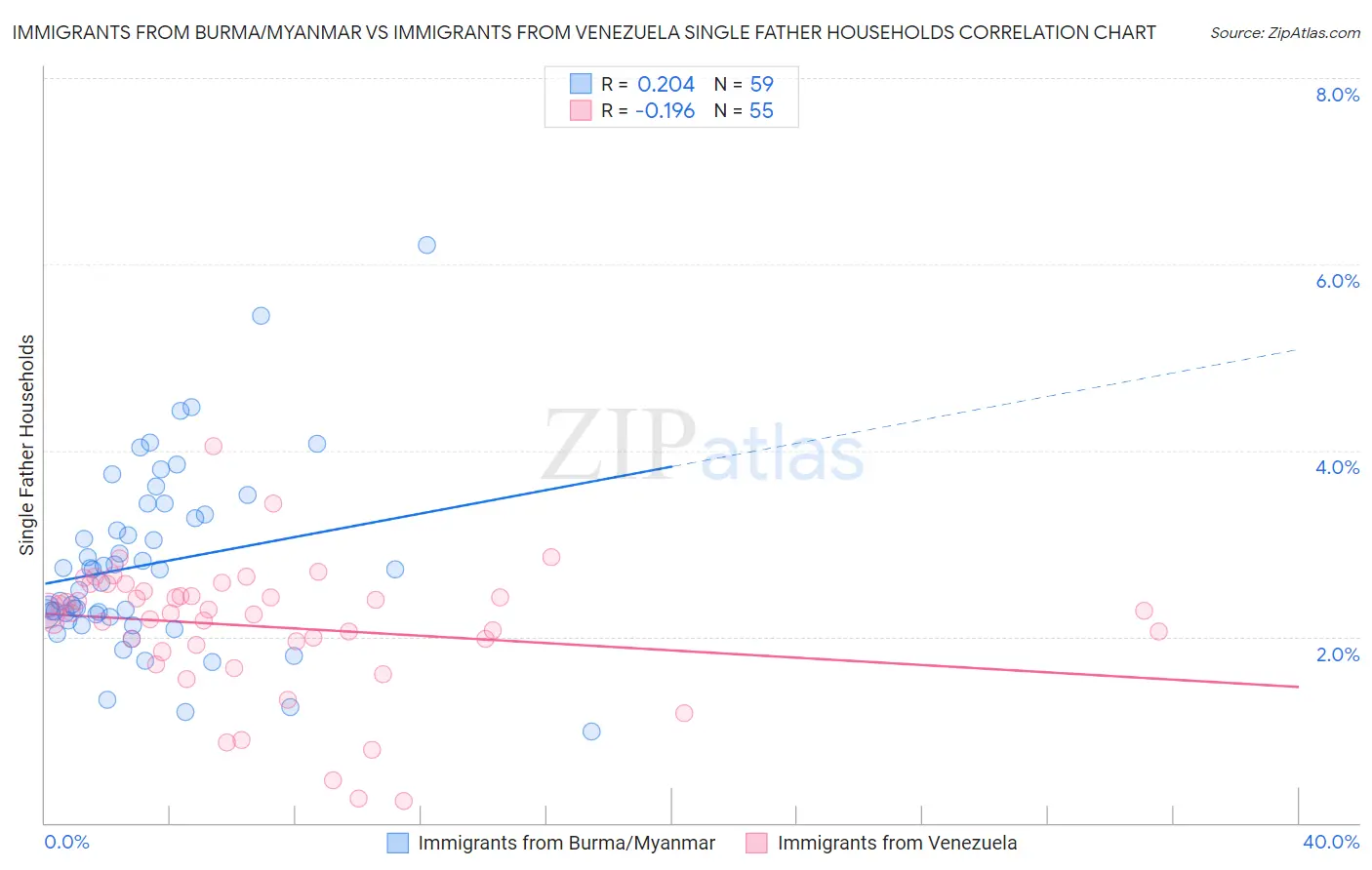 Immigrants from Burma/Myanmar vs Immigrants from Venezuela Single Father Households