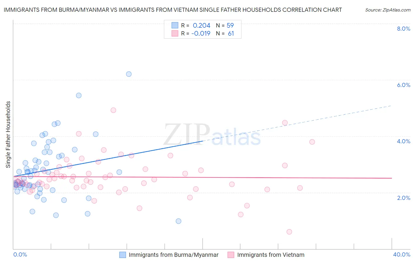 Immigrants from Burma/Myanmar vs Immigrants from Vietnam Single Father Households