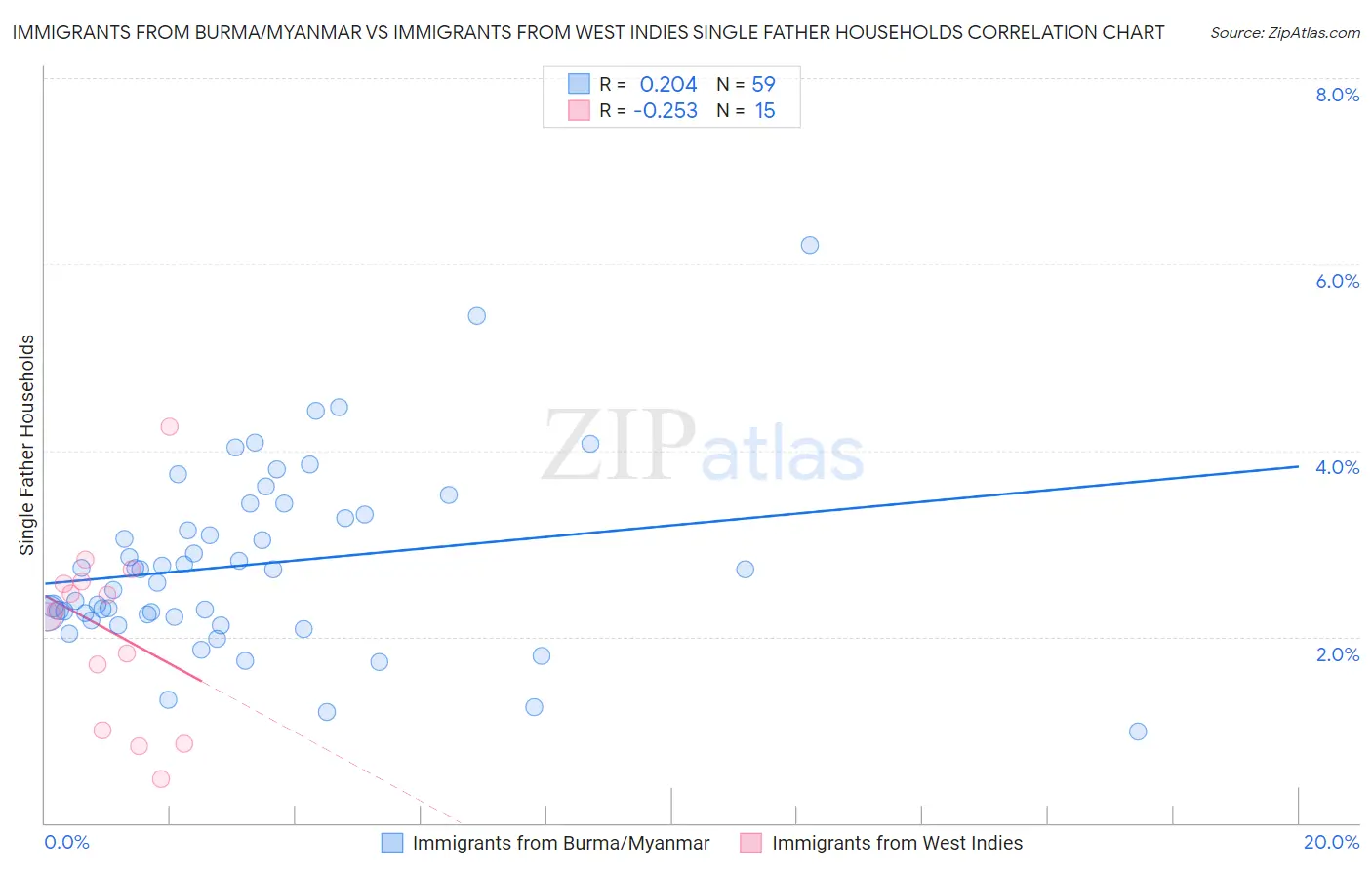 Immigrants from Burma/Myanmar vs Immigrants from West Indies Single Father Households