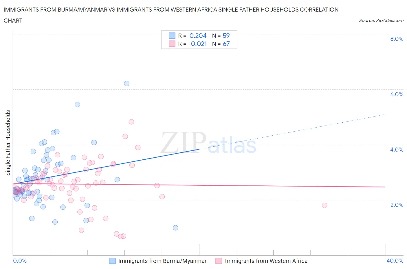 Immigrants from Burma/Myanmar vs Immigrants from Western Africa Single Father Households