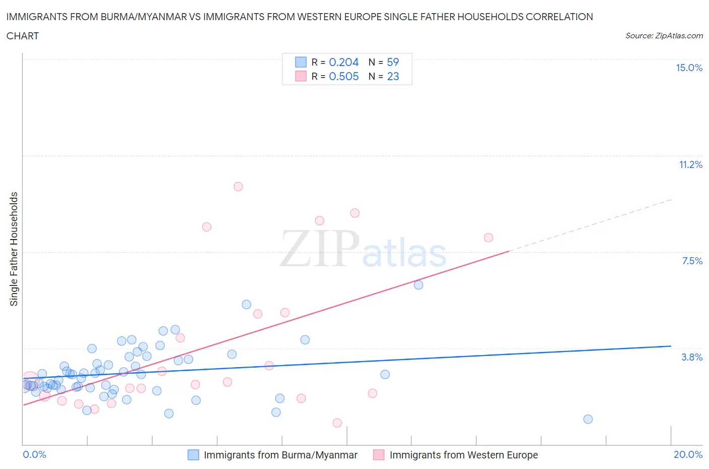 Immigrants from Burma/Myanmar vs Immigrants from Western Europe Single Father Households