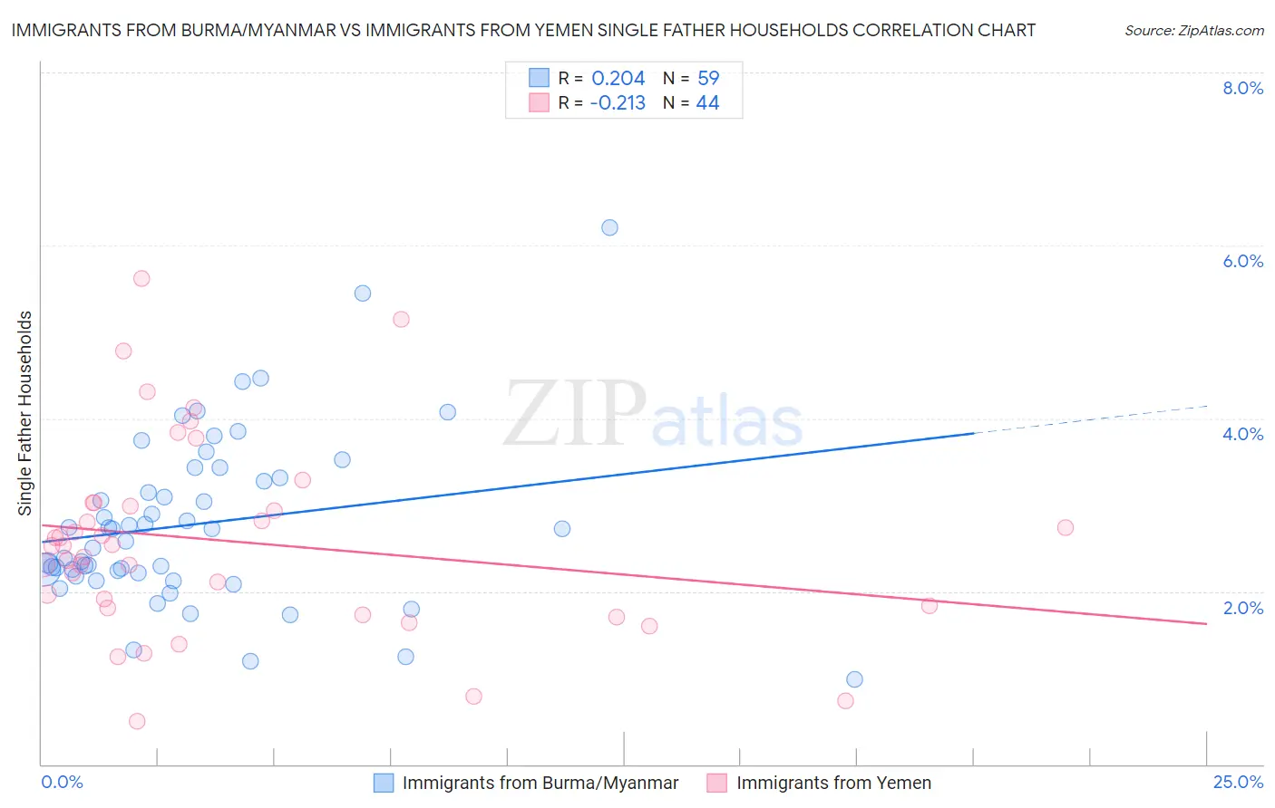 Immigrants from Burma/Myanmar vs Immigrants from Yemen Single Father Households