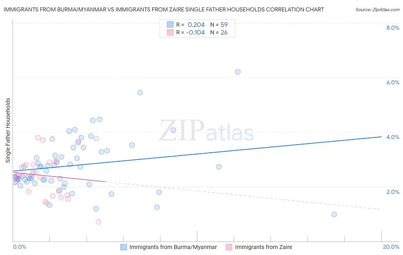 Immigrants from Burma/Myanmar vs Immigrants from Zaire Single Father Households