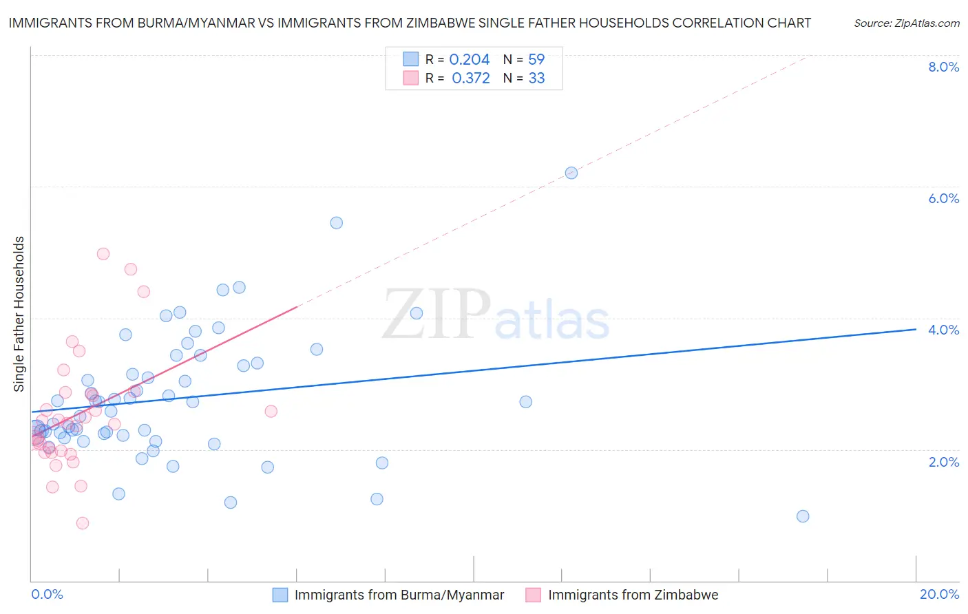 Immigrants from Burma/Myanmar vs Immigrants from Zimbabwe Single Father Households