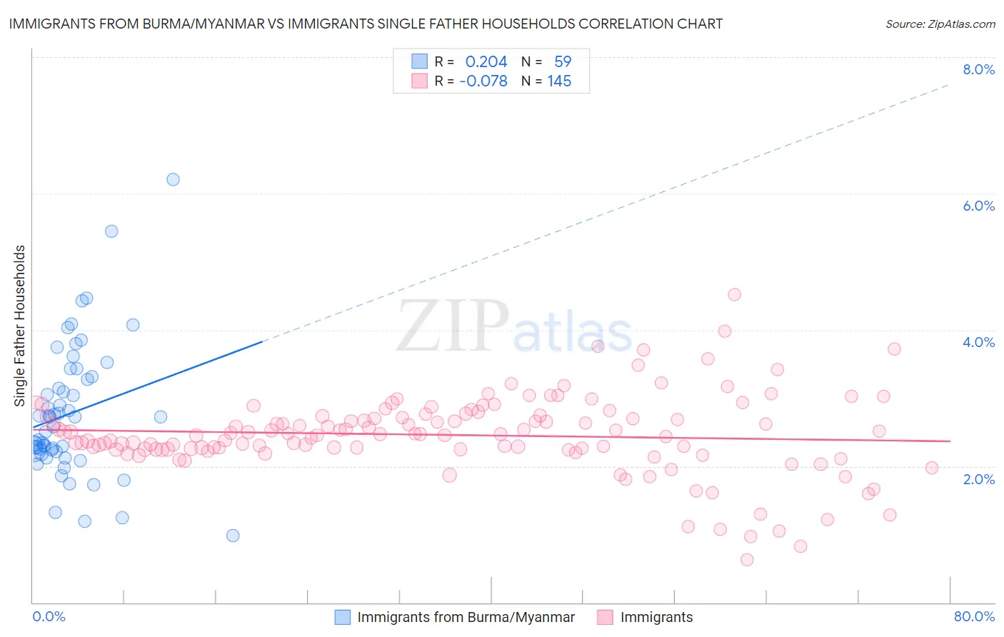 Immigrants from Burma/Myanmar vs Immigrants Single Father Households