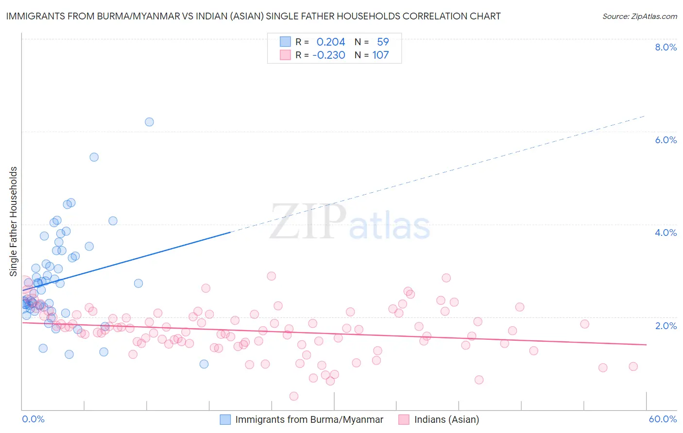 Immigrants from Burma/Myanmar vs Indian (Asian) Single Father Households