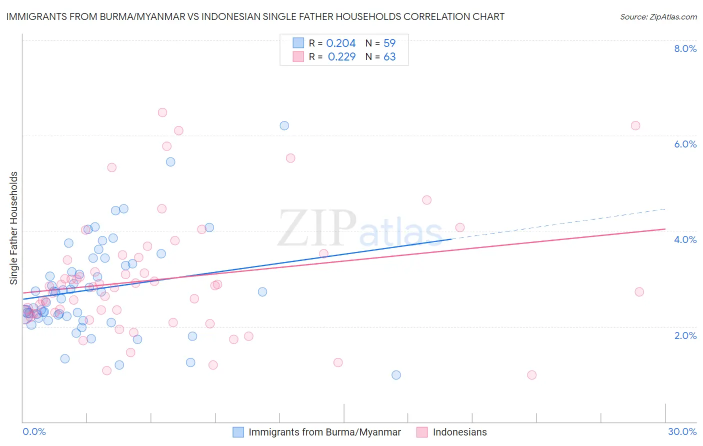 Immigrants from Burma/Myanmar vs Indonesian Single Father Households