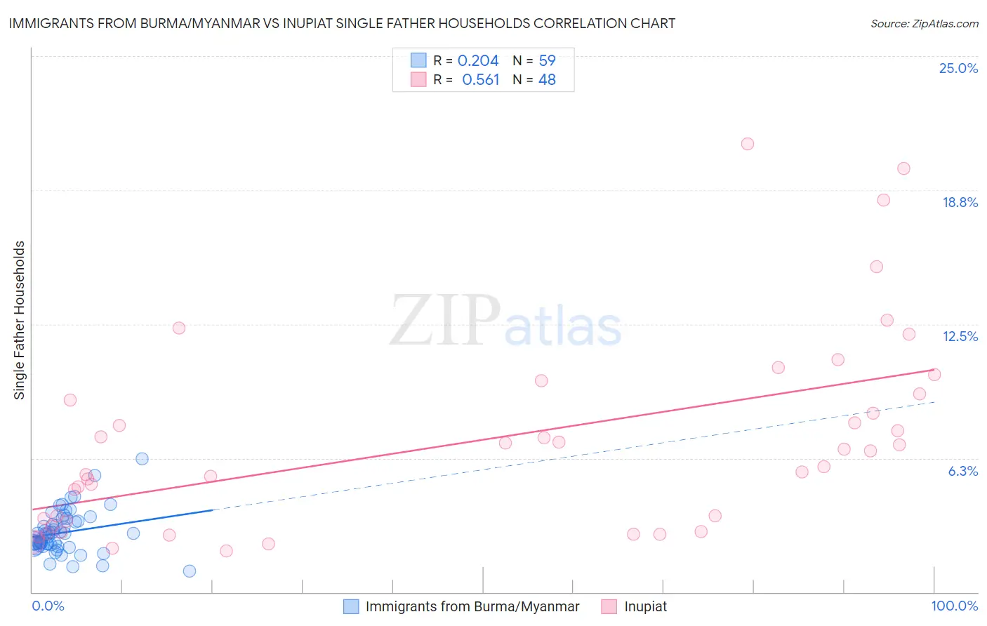 Immigrants from Burma/Myanmar vs Inupiat Single Father Households