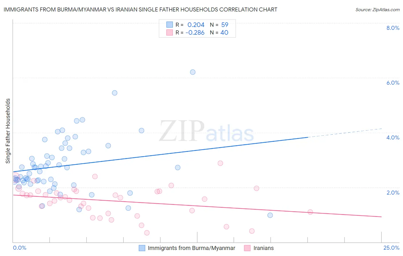 Immigrants from Burma/Myanmar vs Iranian Single Father Households