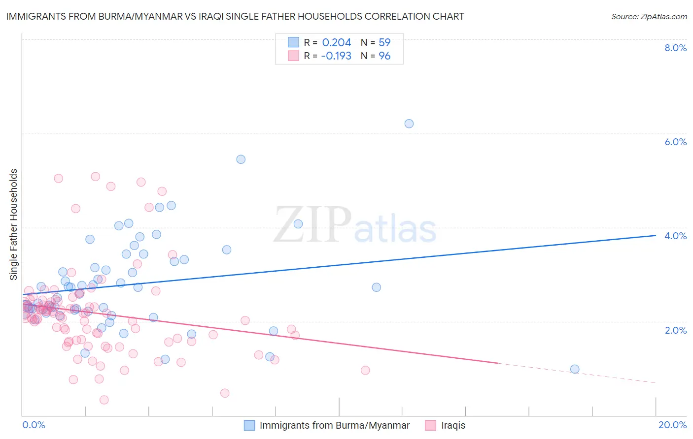 Immigrants from Burma/Myanmar vs Iraqi Single Father Households