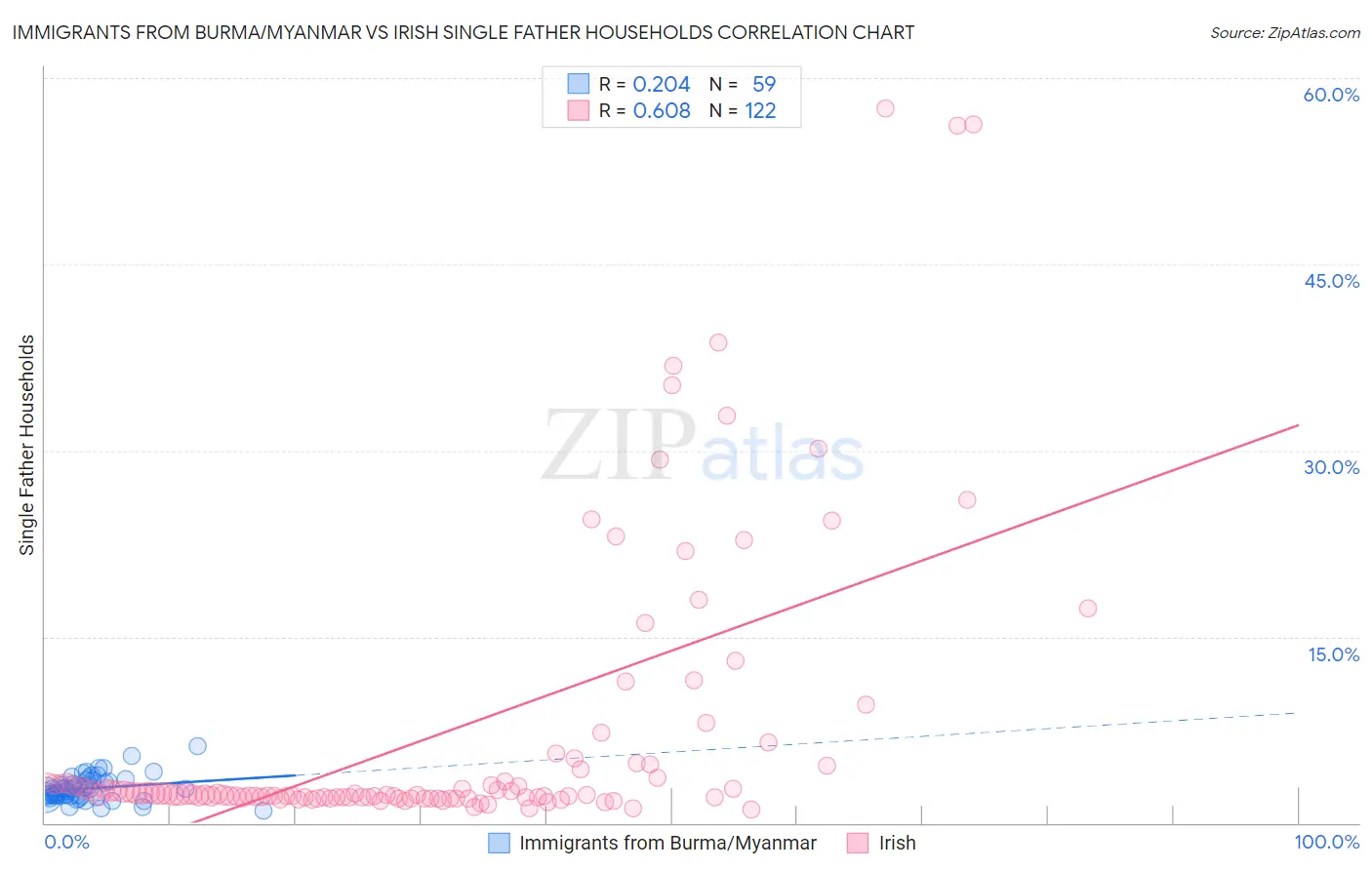 Immigrants from Burma/Myanmar vs Irish Single Father Households
