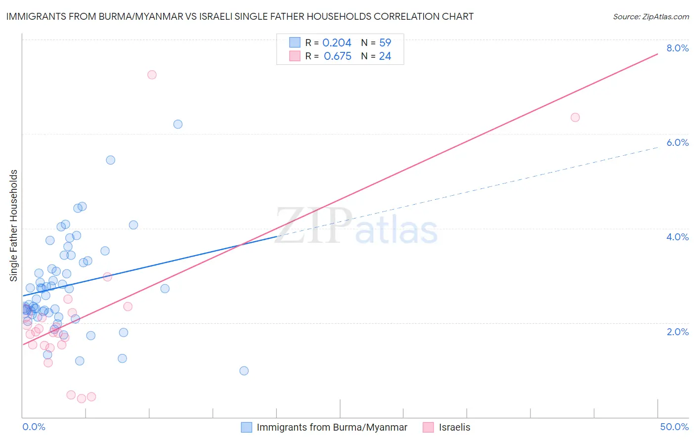 Immigrants from Burma/Myanmar vs Israeli Single Father Households