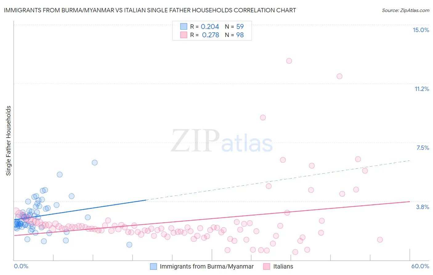 Immigrants from Burma/Myanmar vs Italian Single Father Households