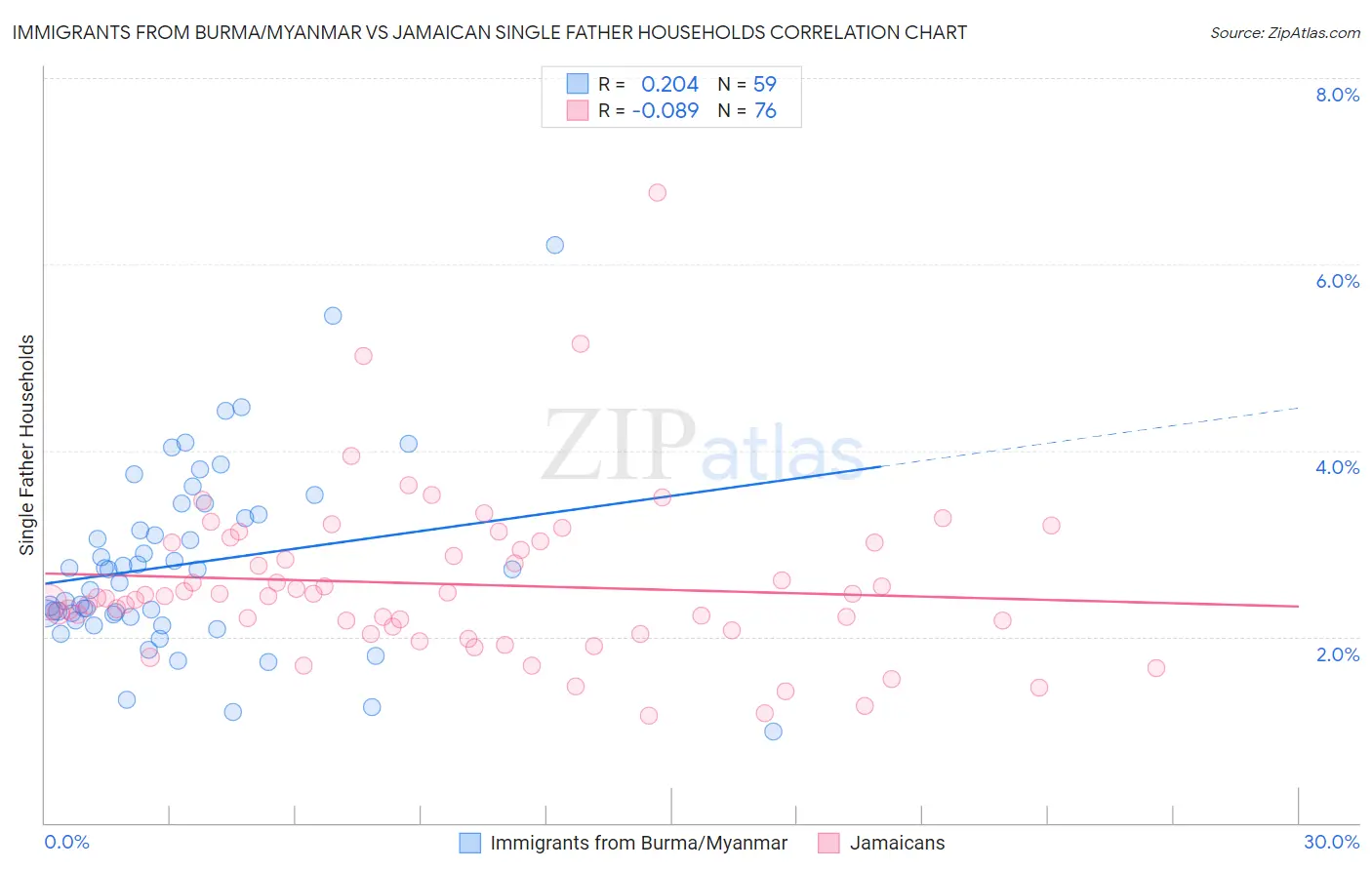 Immigrants from Burma/Myanmar vs Jamaican Single Father Households