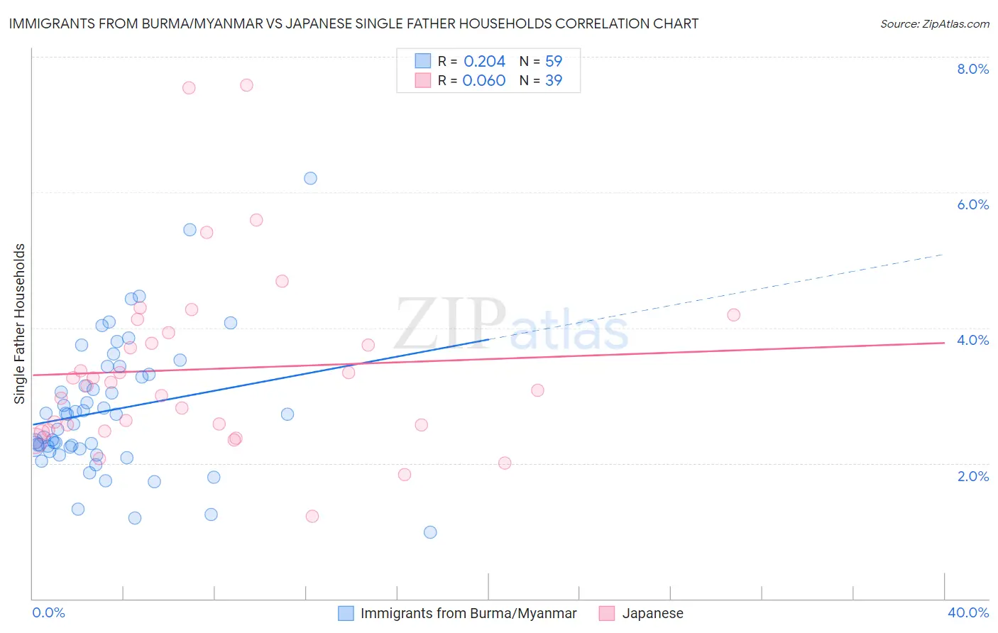 Immigrants from Burma/Myanmar vs Japanese Single Father Households