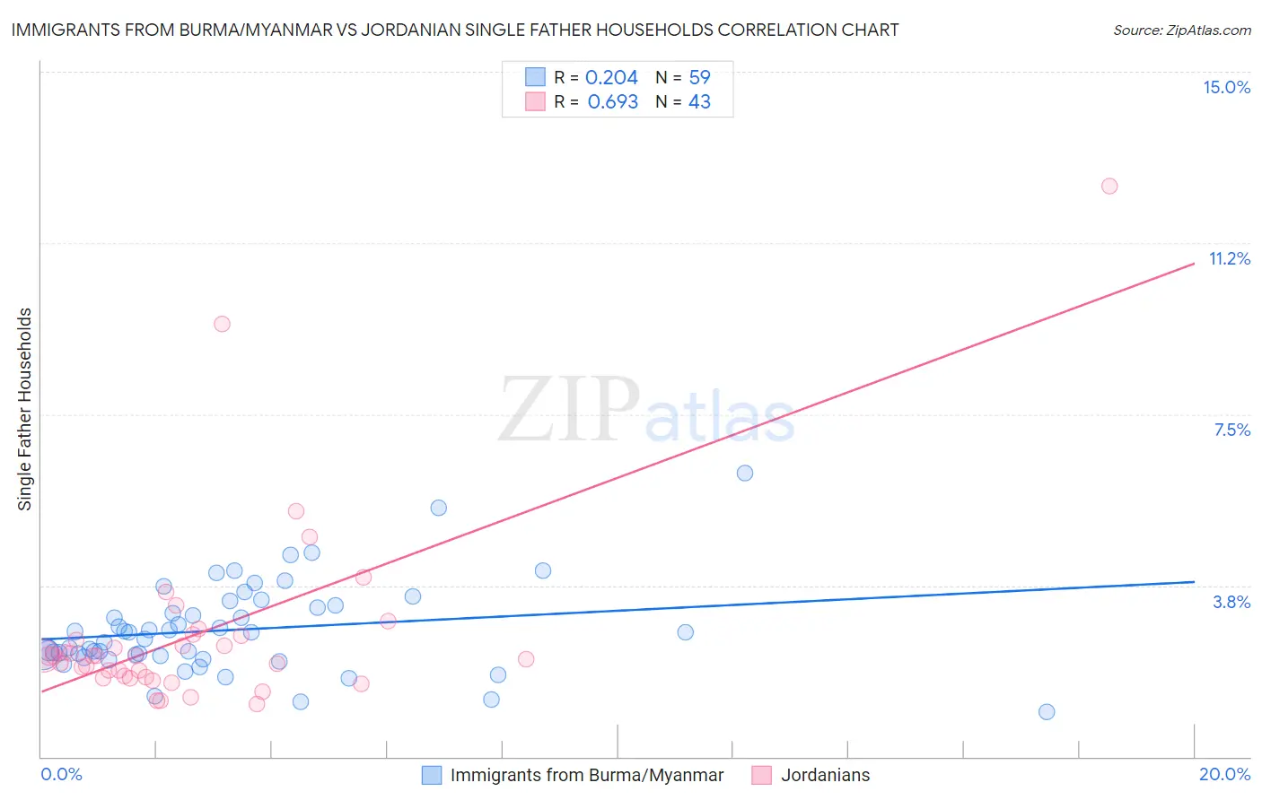 Immigrants from Burma/Myanmar vs Jordanian Single Father Households