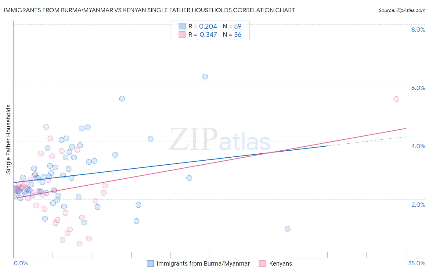 Immigrants from Burma/Myanmar vs Kenyan Single Father Households