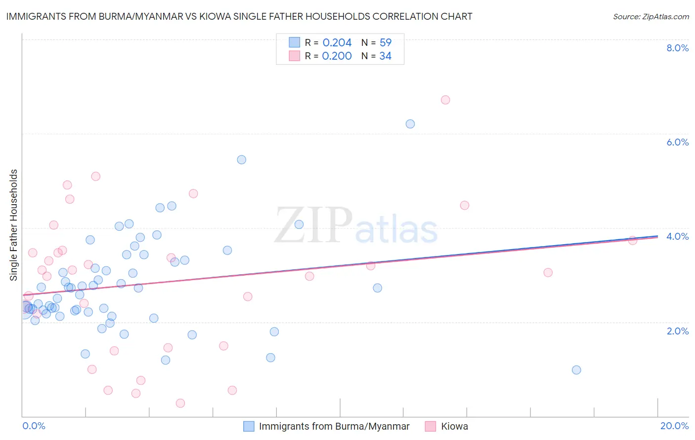 Immigrants from Burma/Myanmar vs Kiowa Single Father Households