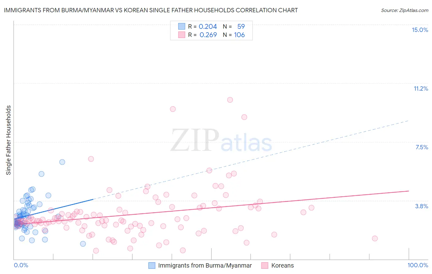 Immigrants from Burma/Myanmar vs Korean Single Father Households