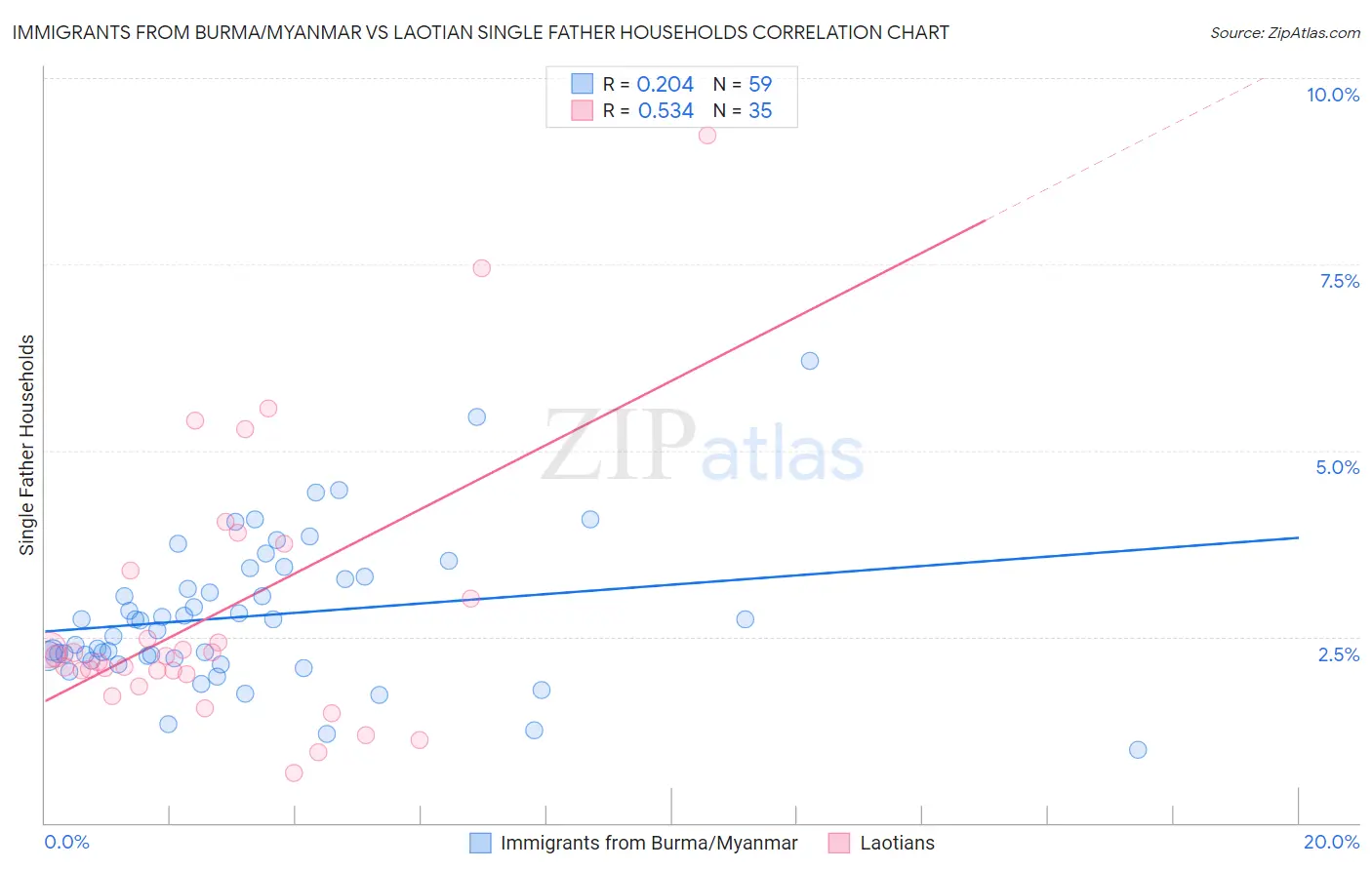 Immigrants from Burma/Myanmar vs Laotian Single Father Households