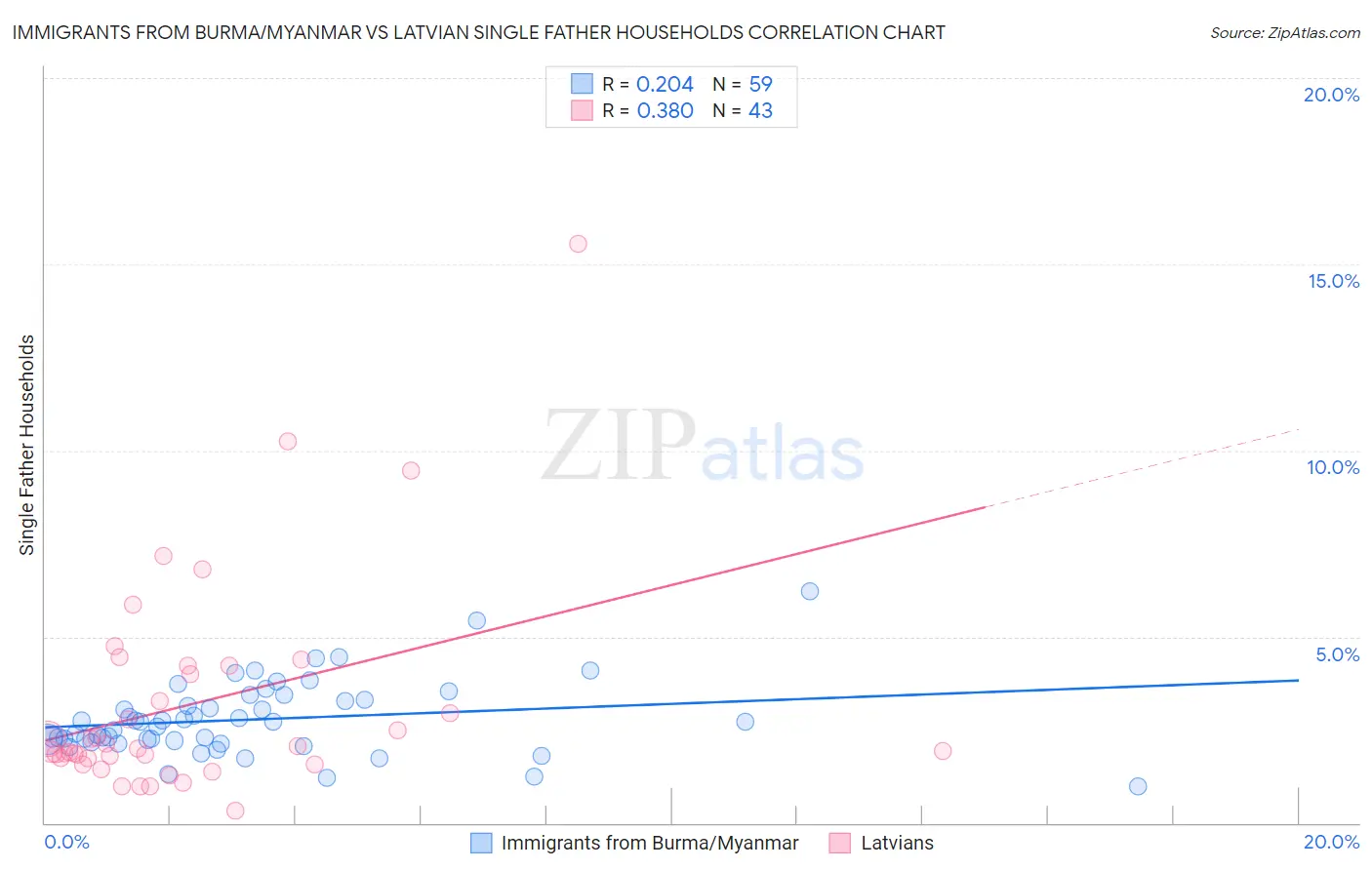 Immigrants from Burma/Myanmar vs Latvian Single Father Households