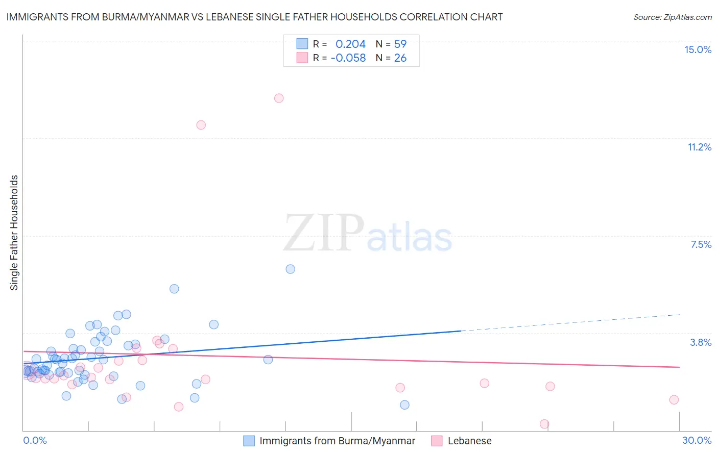 Immigrants from Burma/Myanmar vs Lebanese Single Father Households
