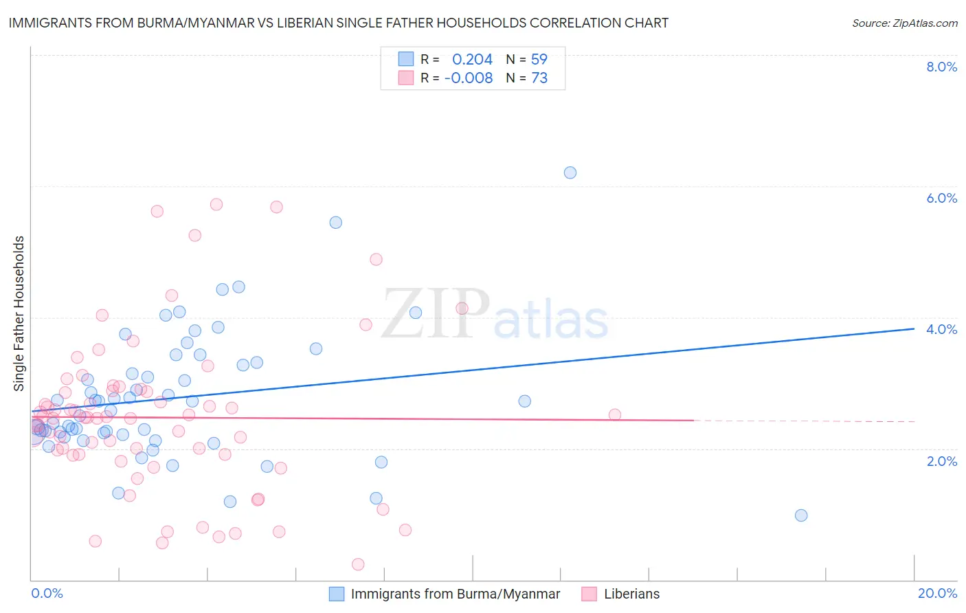 Immigrants from Burma/Myanmar vs Liberian Single Father Households