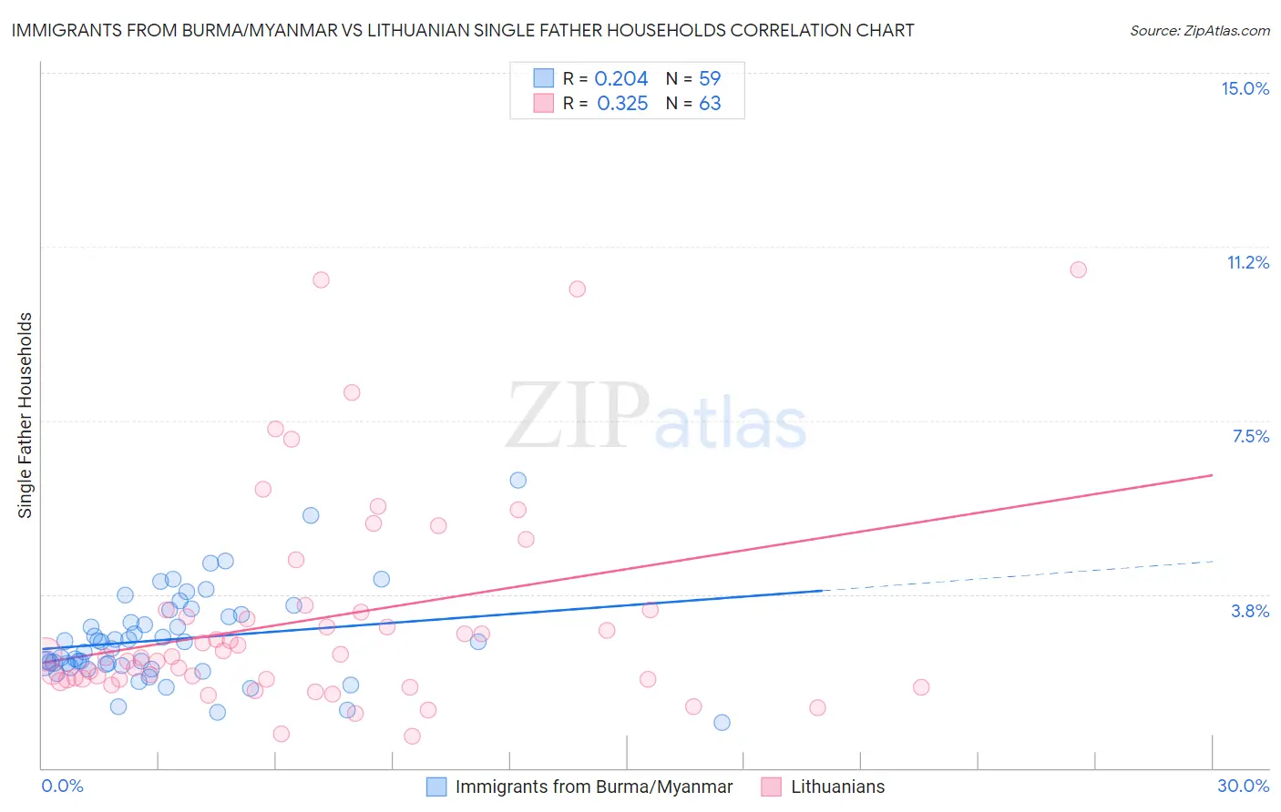 Immigrants from Burma/Myanmar vs Lithuanian Single Father Households