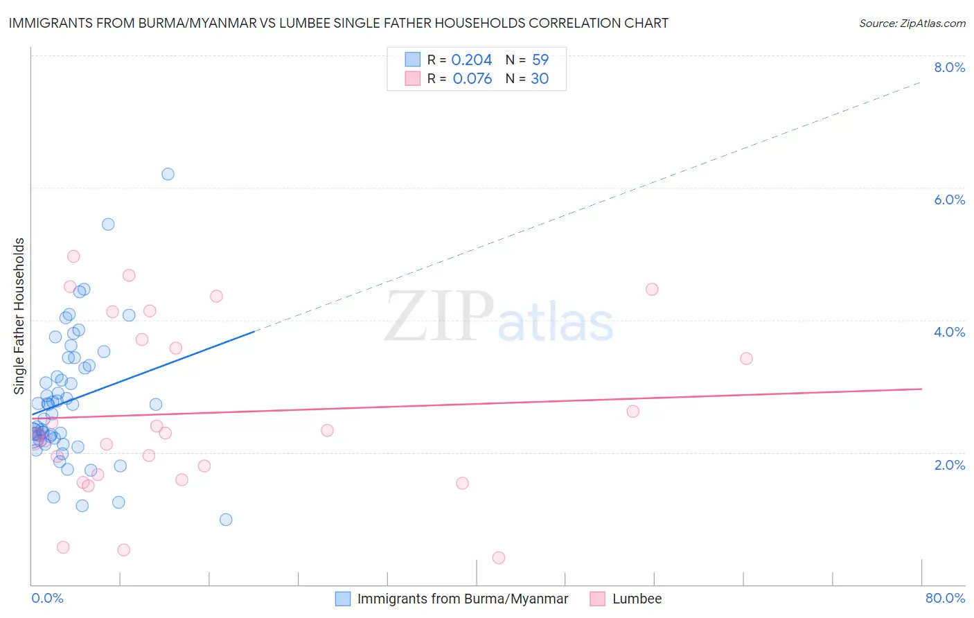 Immigrants from Burma/Myanmar vs Lumbee Single Father Households